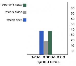 תוצאות מחקר